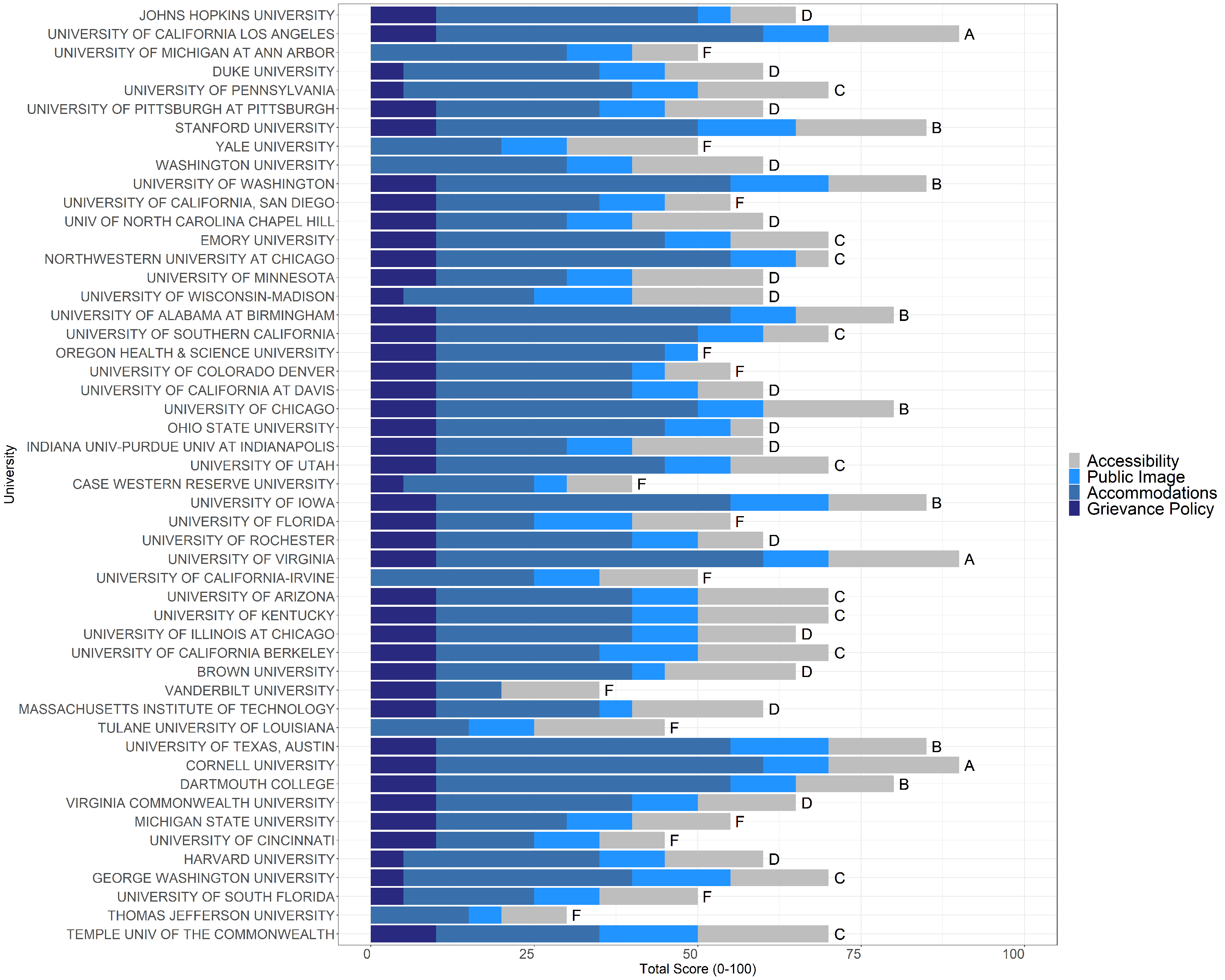 Stacked bar graph of disability inclusion scores for the top 25 undergraduate universities based on National Institutes of Health funding. Data is in Table 1.